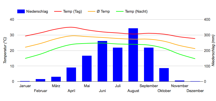 Diagramme climatique Savannakhet