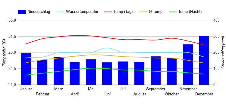 Diagramme climatique Singapour