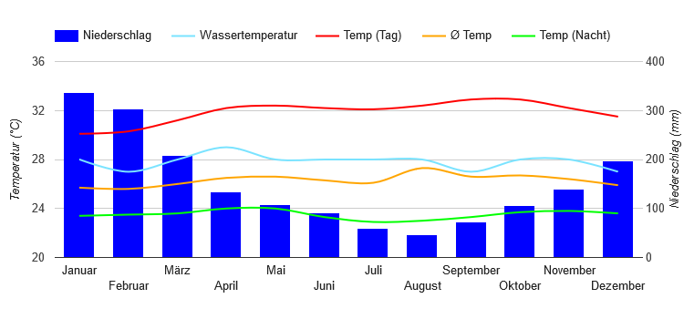 Diagramme climatique Jakarta