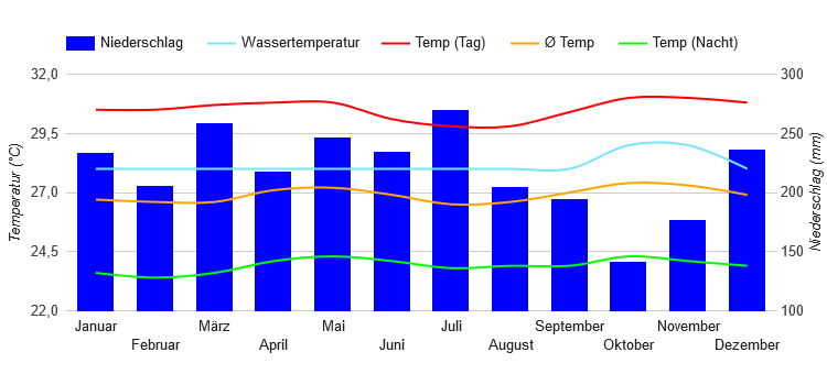 Diagramme climatique Balikpapan