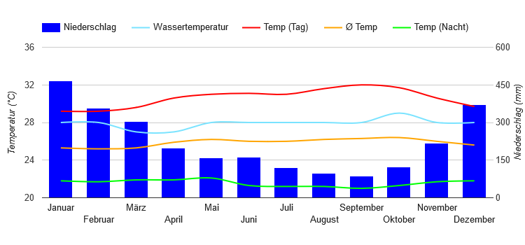 Diagramme climatique Manado