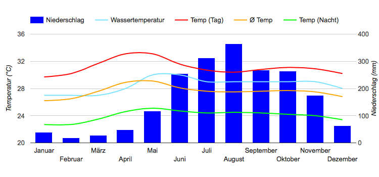 Diagramme climatique Iloilo