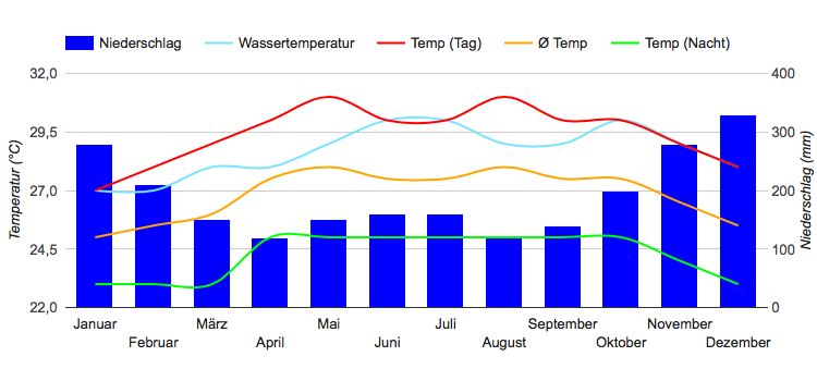Diagramme climatique Tacloban
