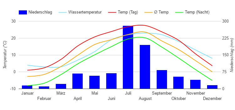 Diagramme climatique Wonsan