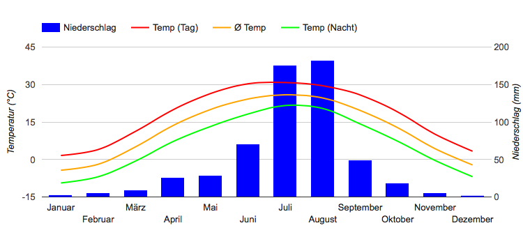 Diagramme climatique Pékin