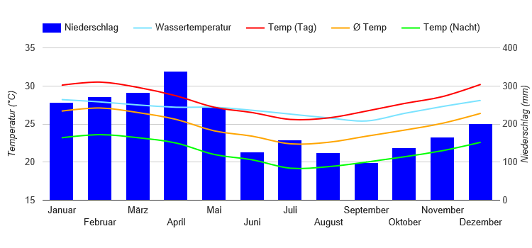 Diagramme climatique Port Vila