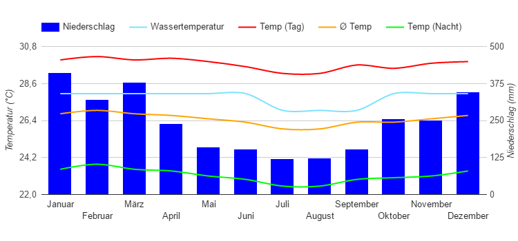 Diagramme climatique Apia