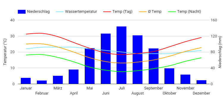 Diagramme climatique Perth