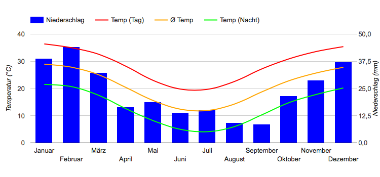 Diagramme climatique Alice Springs