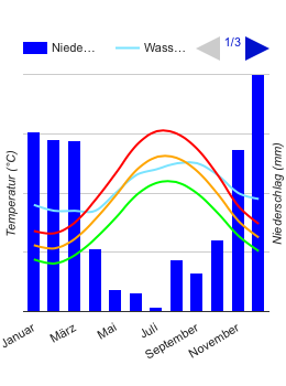 Diagramme climatique Cos