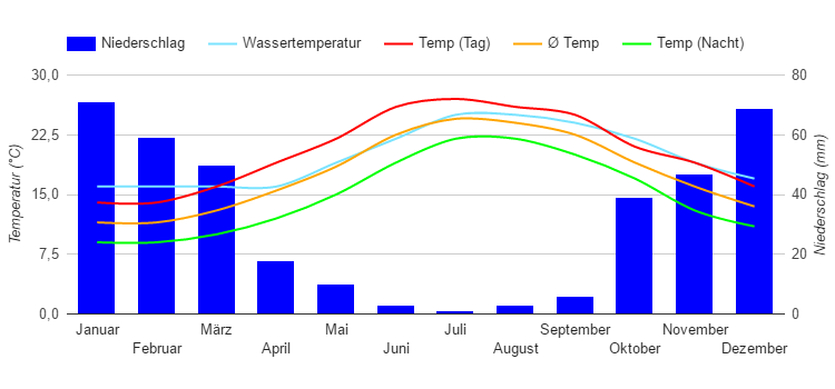 Diagramme climatique Paros