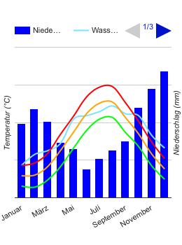 Diagramme climatique Istanbul