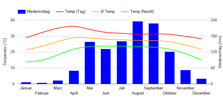 Diagramme climatique Chiang Mai