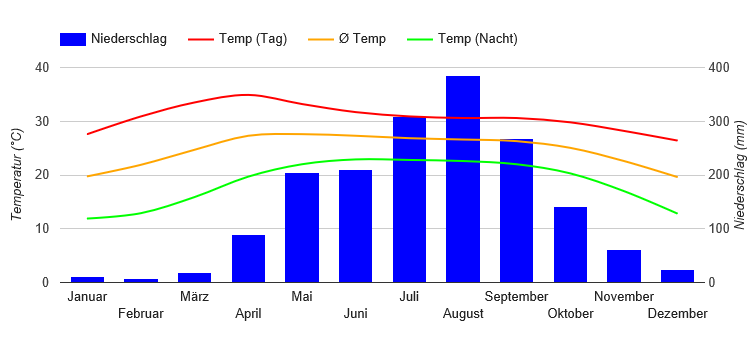 Diagramme climatique Chiang Rai