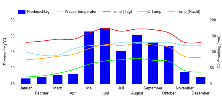 Diagramme climatique Trinidad