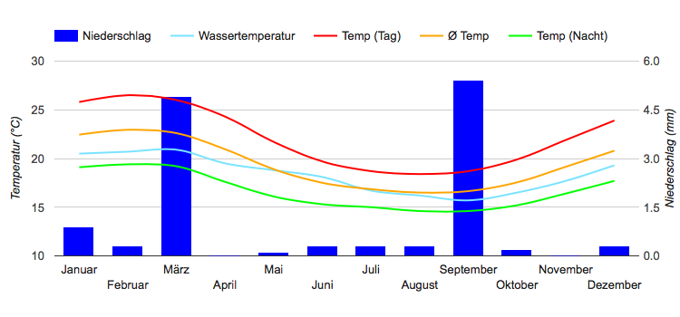 Diagramme climatique Lima