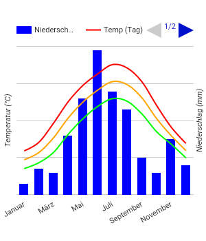 Diagramme climatique Vienne Diagramme climatique Vienne