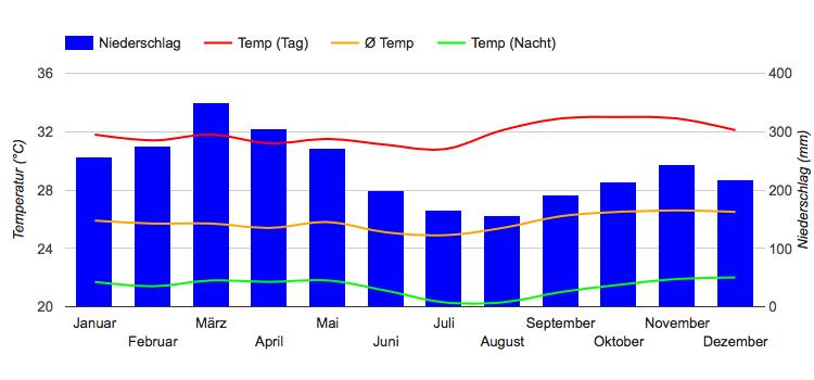 Diagramme climatique Iquitos