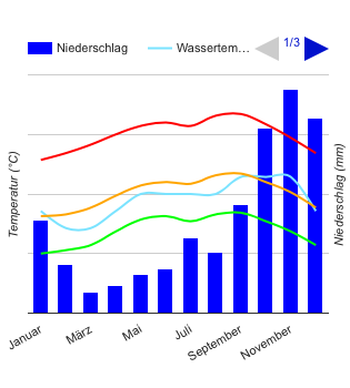 Diagramme climatique Oranjestad