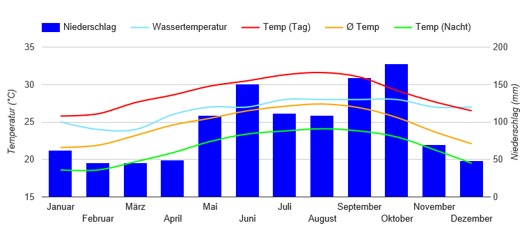 Diagramme climatique La Havane