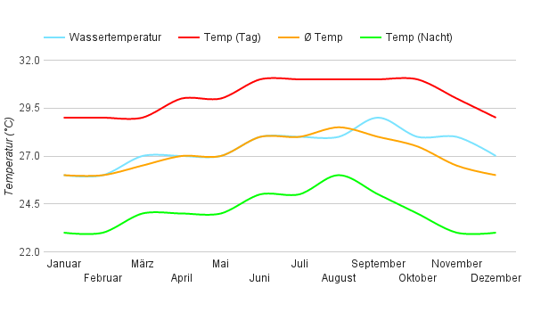 Diagramme climatique The Bottom