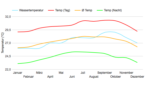 Diagramme climatique Oranjestad