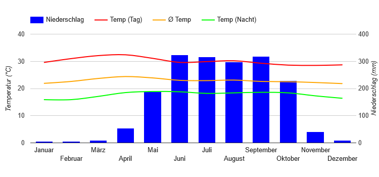 Diagramme climatique San Salvador